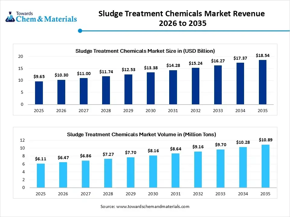 Sludge Treatment Chemicals Market Revenue 2026 to 2035