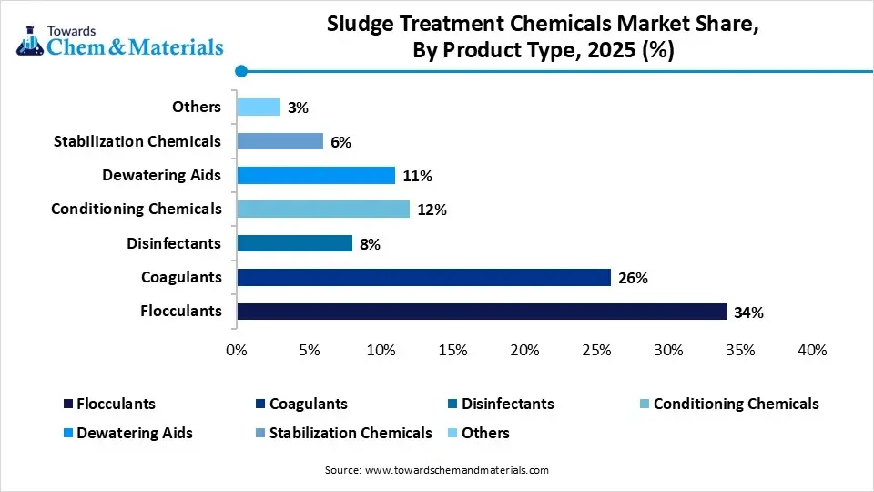 Sludge Treatment Chemicals Market Share, By Product Type, 2025 (%)
