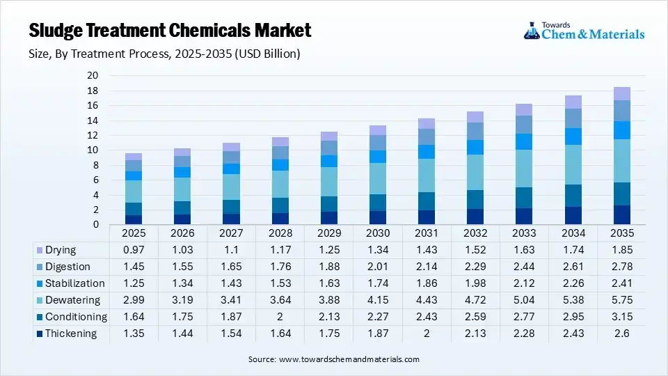 Sludge Treatment Chemicals Market Size, By Treatment Process, 2025-2035 (USD Billion)