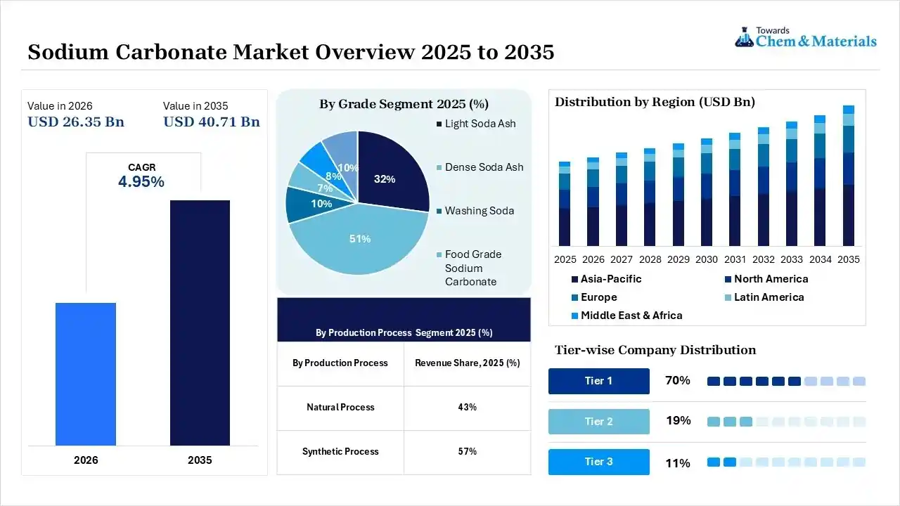 Sodium Carbonate Market Overview Sodium Carbonate Market Overview