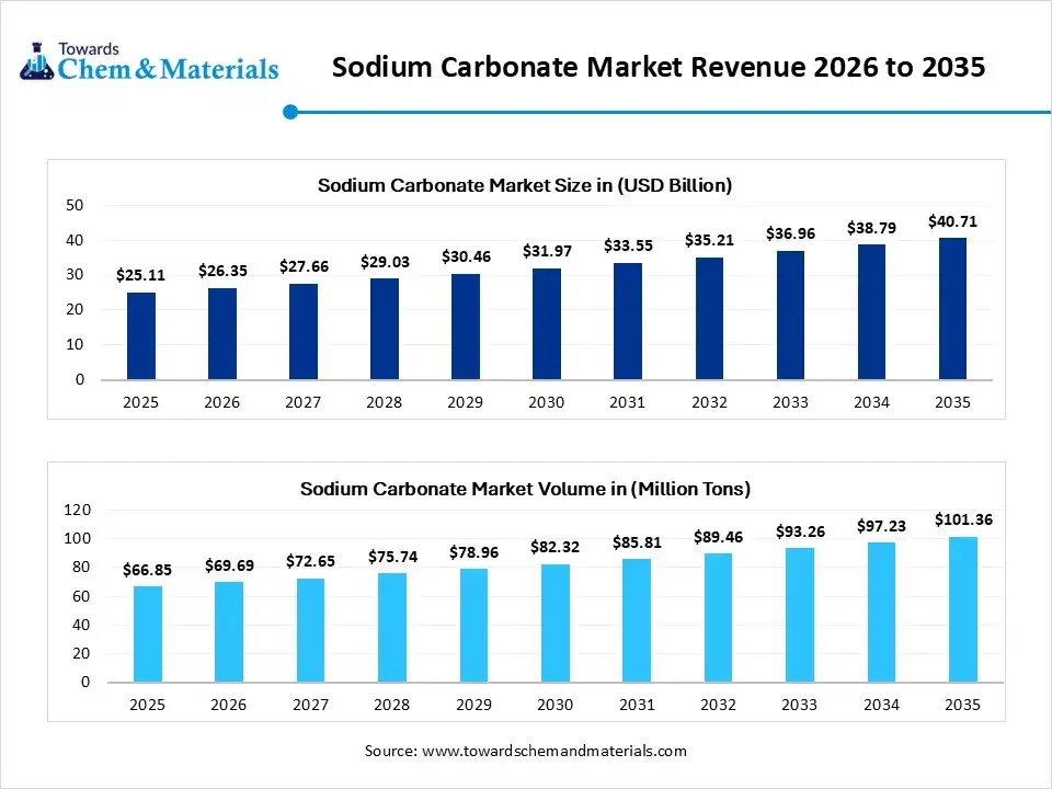 Sodium Carbonate Market Revenue 2026 to 2035 Sodium Carbonate Market Revenue 2026 to 2035