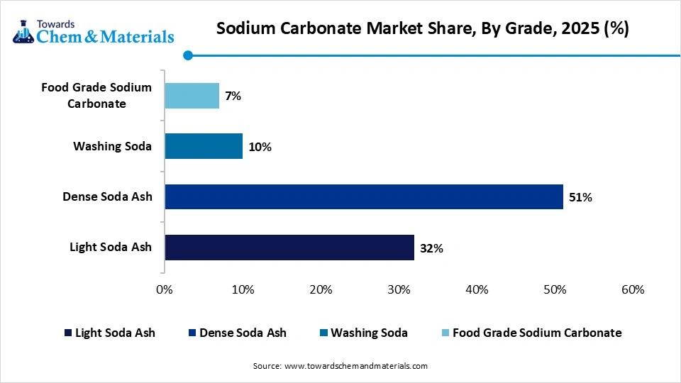 Sodium Carbonate Market Share, By Grade, 2025 (%)