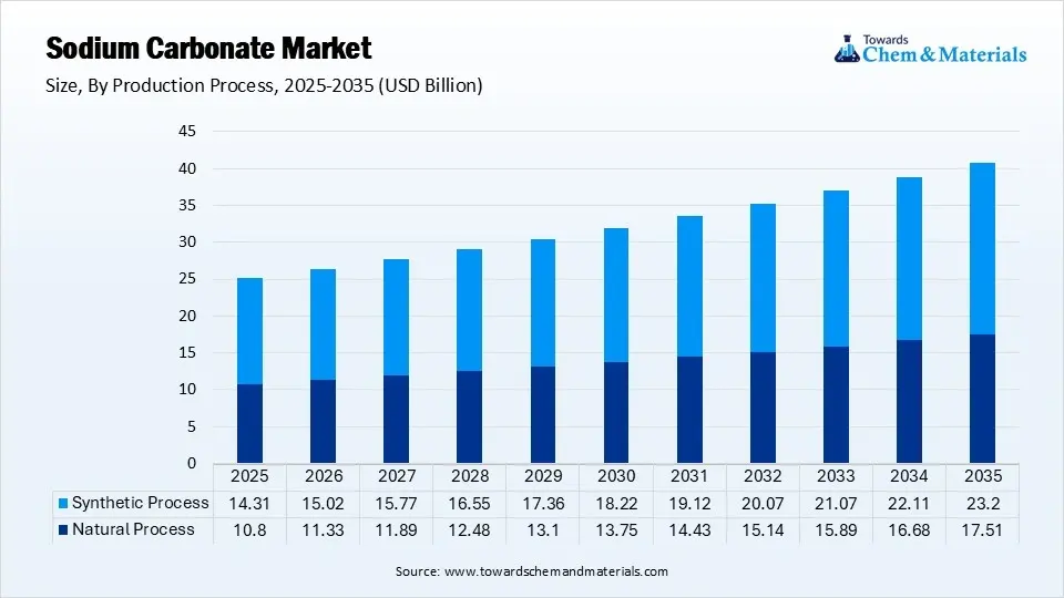 Sodium Carbonate Market Size, By Production Process, 2025-2035 (USD Billion)