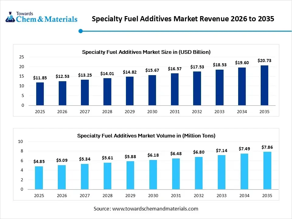 Specialty Fuel Additives Market Revenue 2026 to 2035 Specialty Fuel Additives Market Revenue 2026 to 2035
