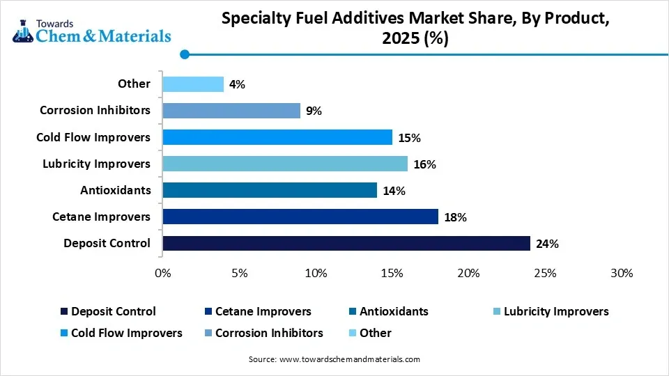 Specialty Fuel Additives Market Share, By Product, 2025 (%) Specialty Fuel Additives Market Share, By Product, 2025 (%)