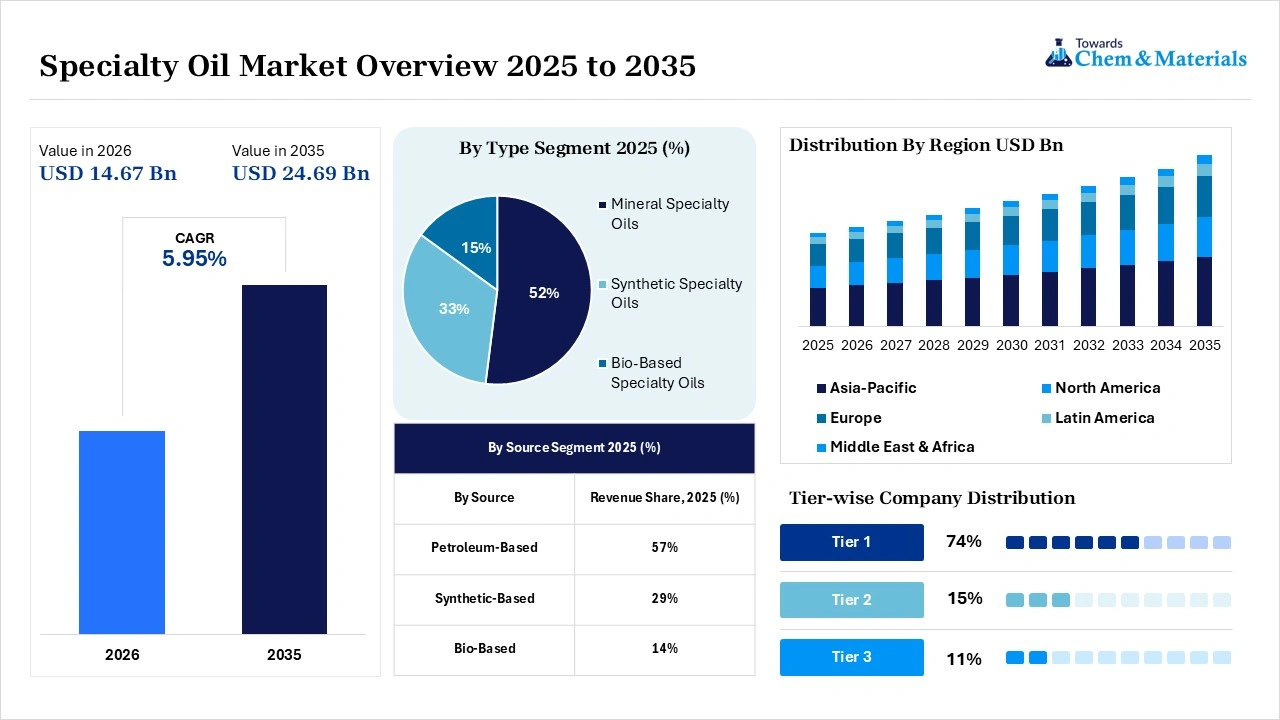 Specialty Oil Market Overview