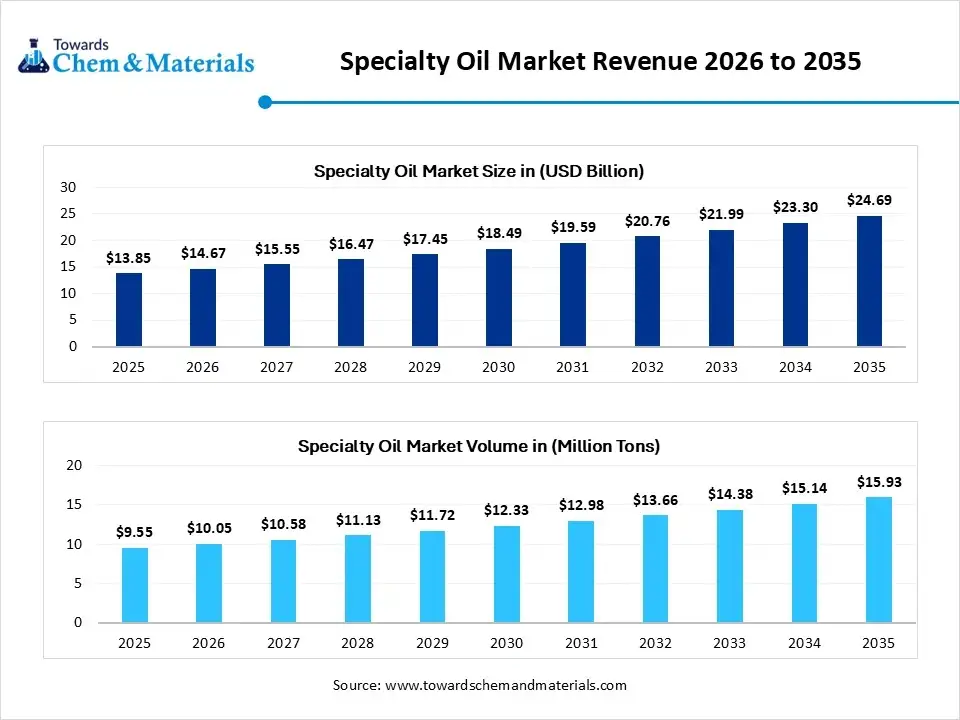 Specialty Oil Market Revenue 2026 to 2035