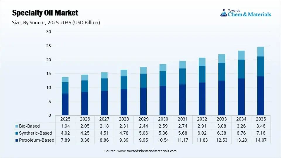 Specialty Oil Market Segment By Source (USD Billion)