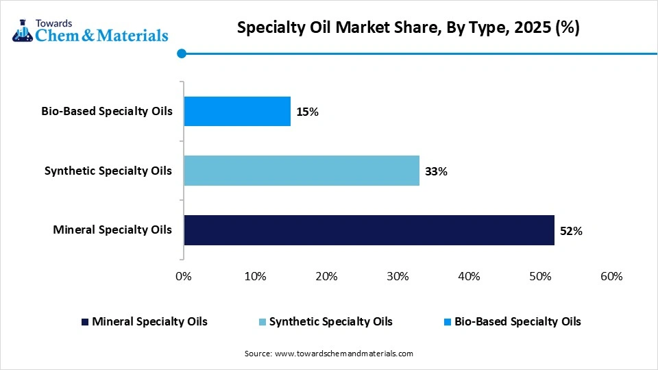 Specialty Oil Market Share,By Type, 2025 (%)