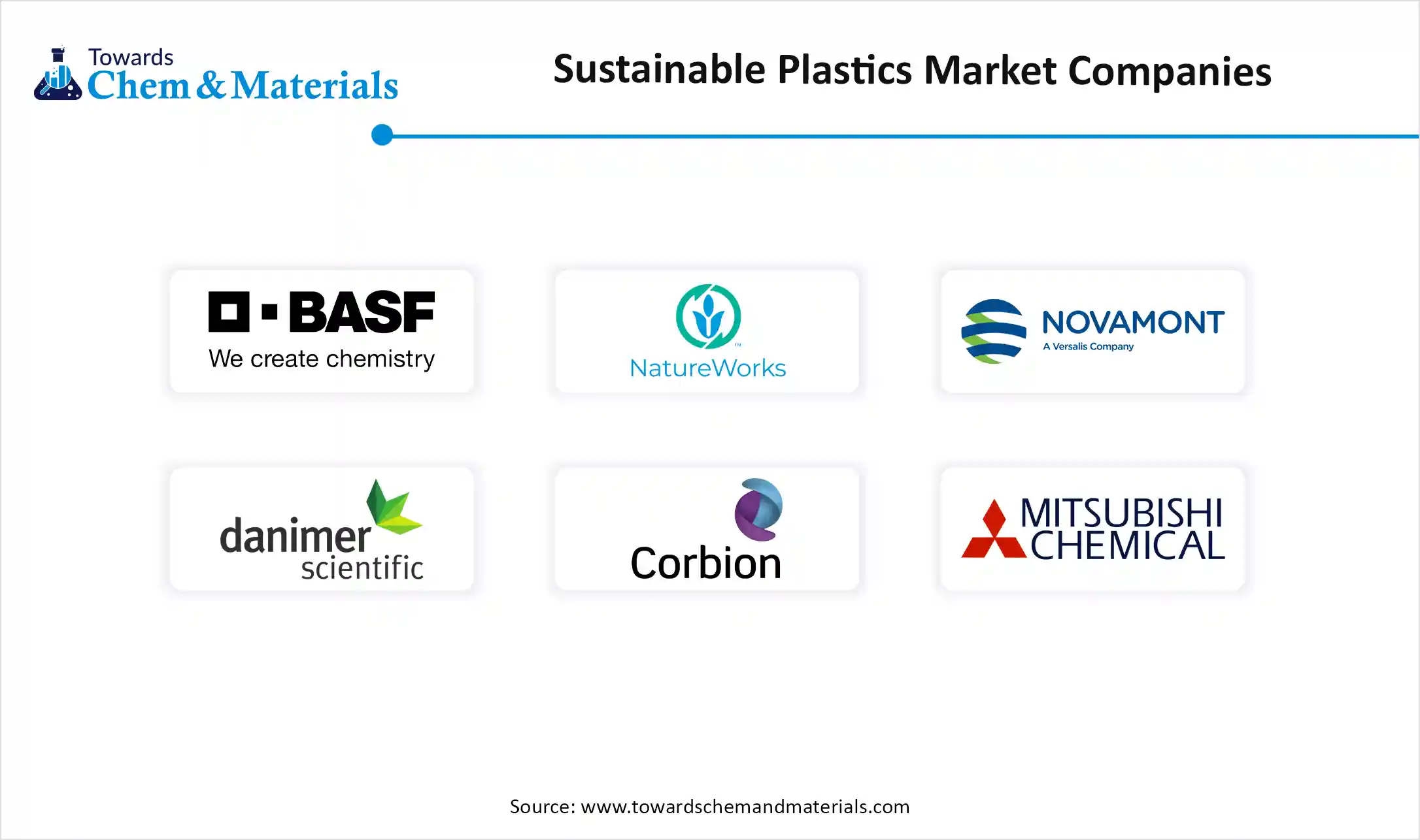 Sustainable Plastics Market Companies
