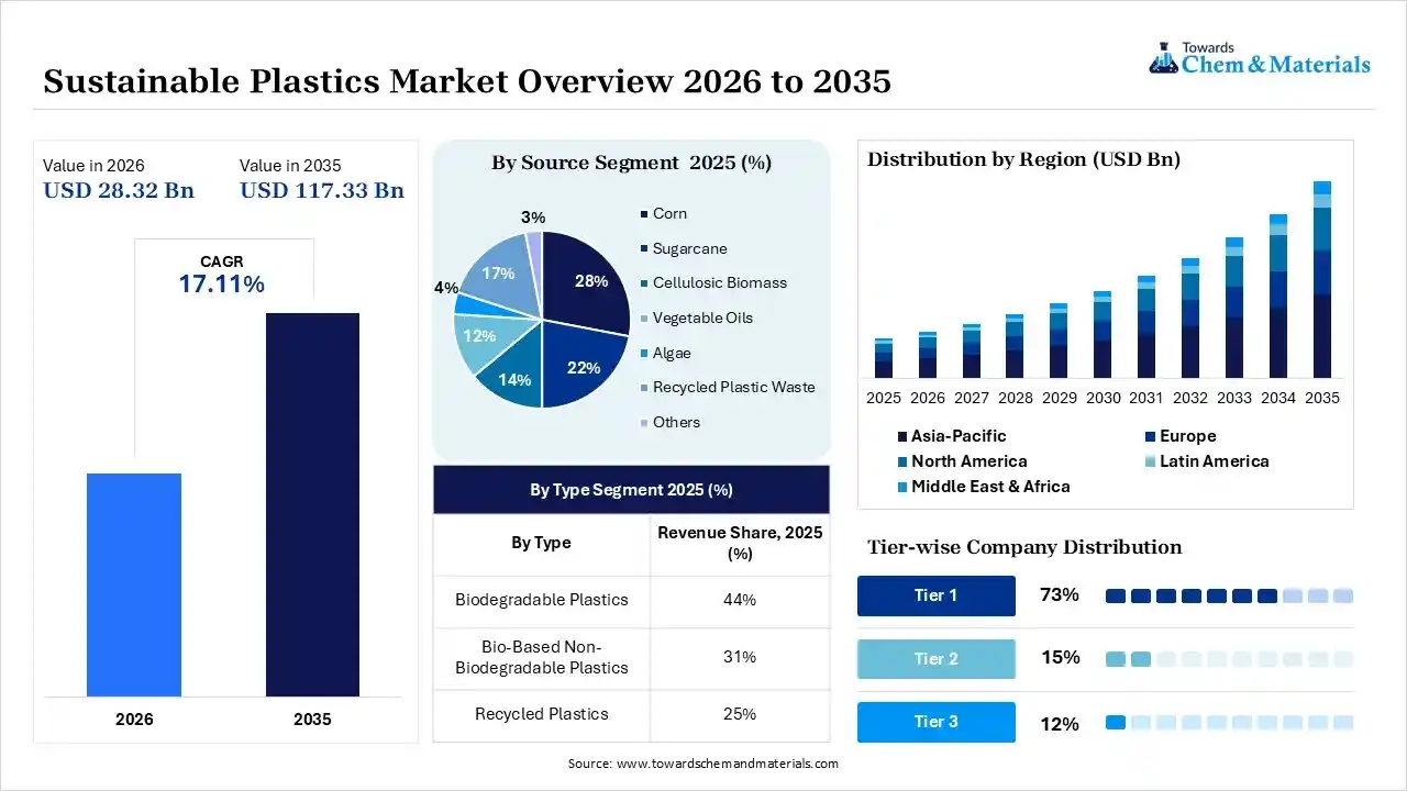 Sustainable Plastics Market Overview