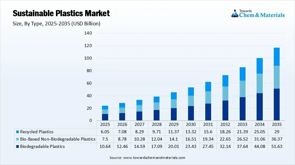 Sustainable Plastics Market Segment By Type (USD Billion)