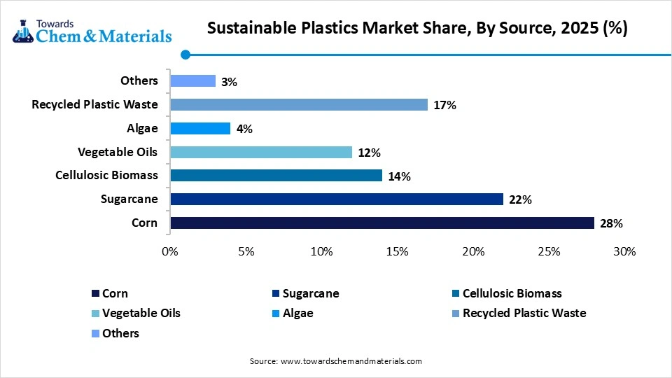 Sustainable Plastics Market Share, By Source, 2025 (%)