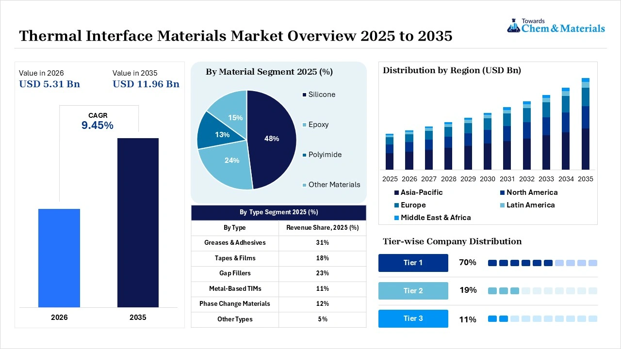 Thermal Interface Materials Market Overview Thermal Interface Materials Market Overview