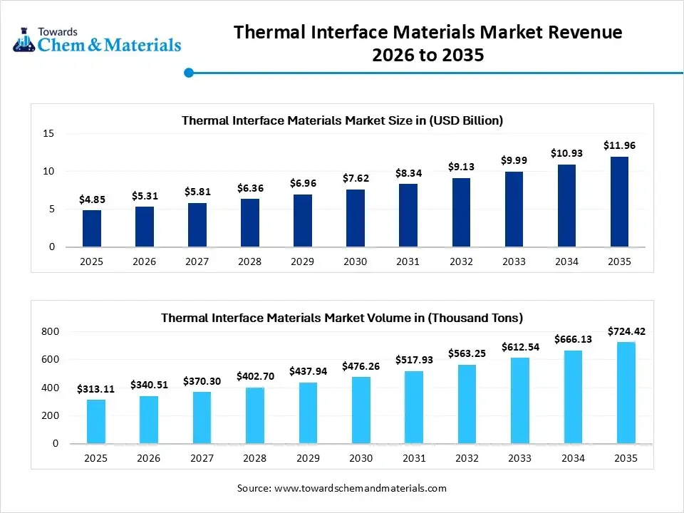 Thermal Interface Materials Market Revenue 2026 to 2035 Thermal Interface Materials Market Revenue 2026 to 2035