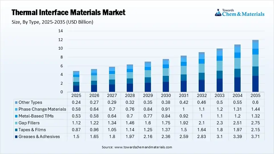 Thermal Interface Materials Market Segment By Type (USD Billion)