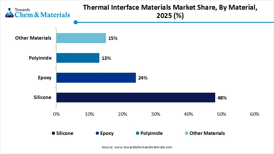 Thermal Interface Materials Market Share, By Material, 2025 (%) Thermal Interface Materials Market Share, By Material, 2025 (%)