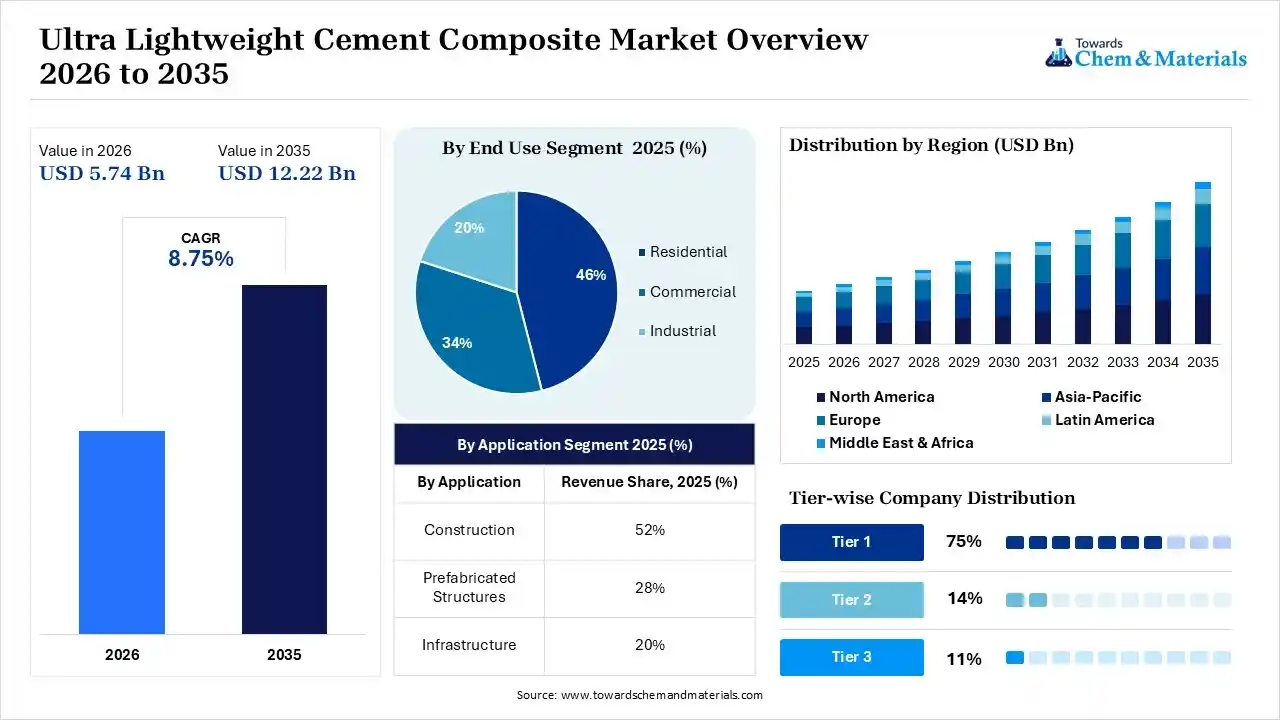 Ultra Lightweight Cement Composite Market Overview 2026 to 2035 Ultra Lightweight Cement Composite Market Overview 2026 to 2035