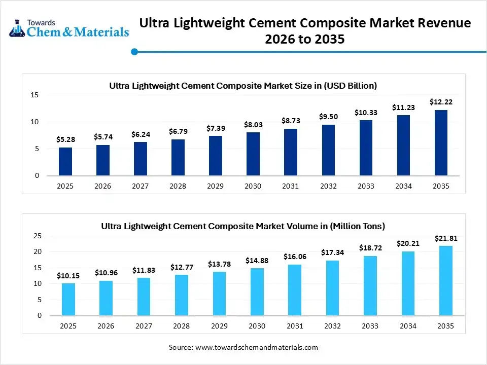 Ultra Lightweight Cement Composite Market Revenue 2026 to 2035 Ultra Lightweight Cement Composite Market Revenue 2026 to 2035