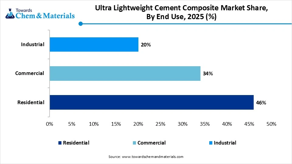 Ultra Lightweight Cement Composite Market Share, By End Use, 2025 (%)