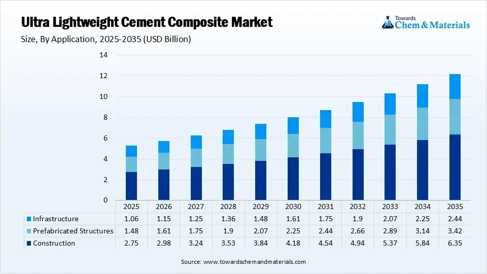 Ultra Lightweight Cement Composite Market Size By Application (USD Billion)