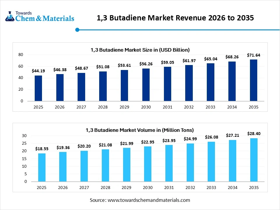 1,3 Butadiene Market Revenue 2026 to 2035