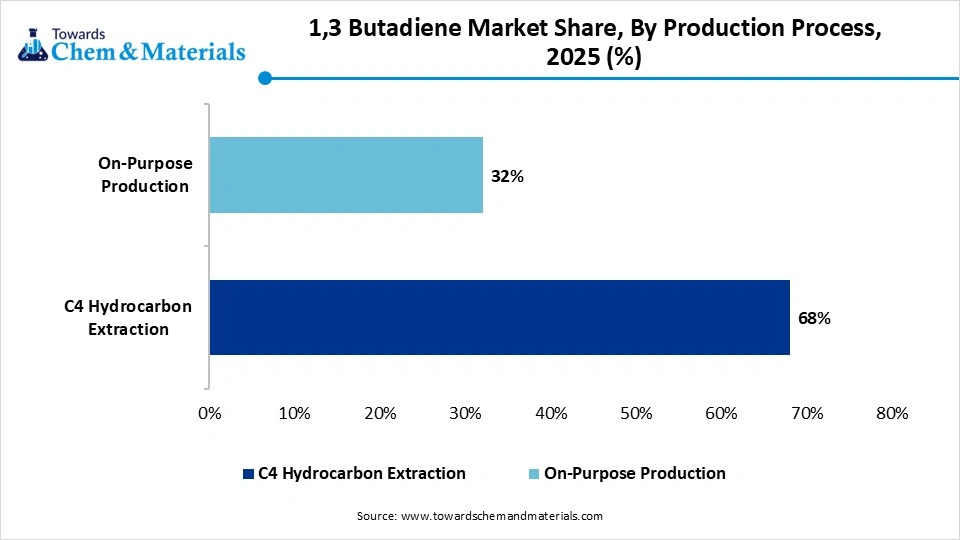 1,3 Butadiene Market Share, By Production Process, 2025