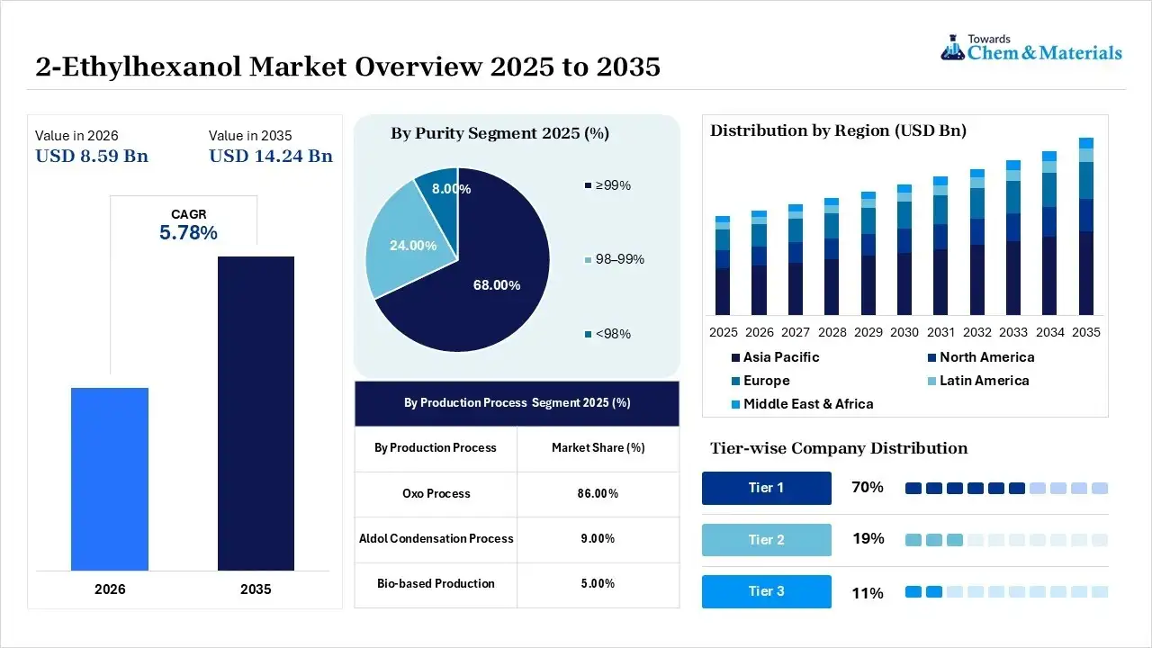 2-Ethylhexanol Market Overview 2-Ethylhexanol Market Overview