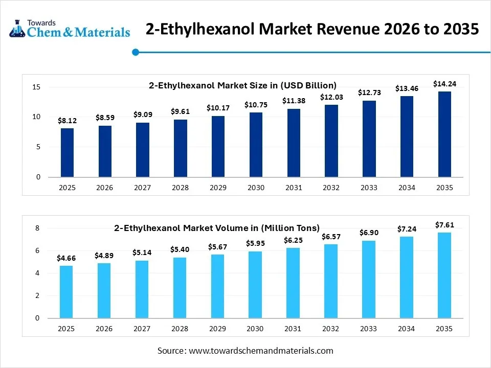 2-Ethylhexanol Market Revenue 2026 to 2035 2-Ethylhexanol Market Revenue 2026 to 2035