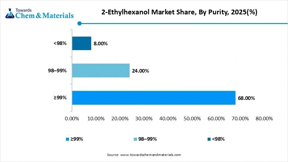 2-Ethylhexanol Market Share, By Purity, 2025(%) 2-Ethylhexanol Market Share, By Purity, 2025(%)