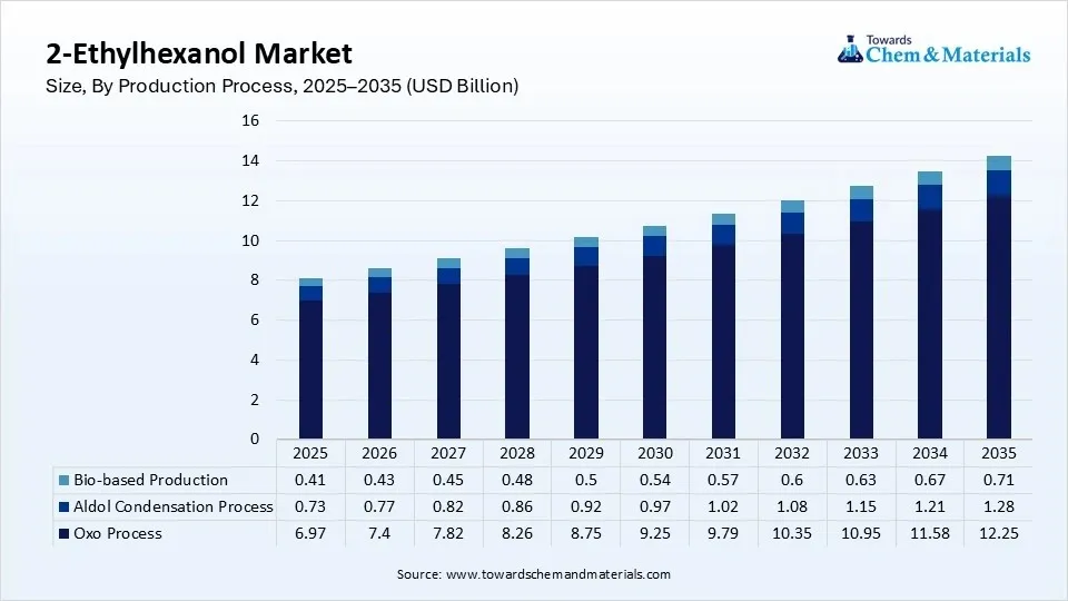2-Ethylhexanol Market Size, By Production Process, 2025–2035 (USD Billion) 2-Ethylhexanol Market Size, By Production Process, 2025–2035 (USD Billion)