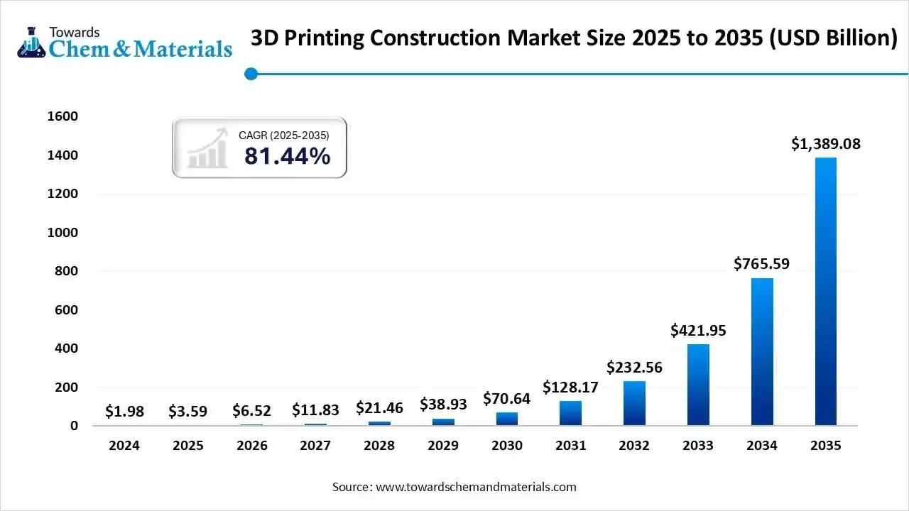 3D Printing Construction Market Size 2025 to 2035 (USD Billion) 3D Printing Construction Market Size 2025 to 2035 (USD Billion)