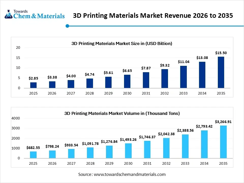 3D Printing Materials Market Revenue 2026 to 2035 3D Printing Materials Market Revenue 2026 to 2035