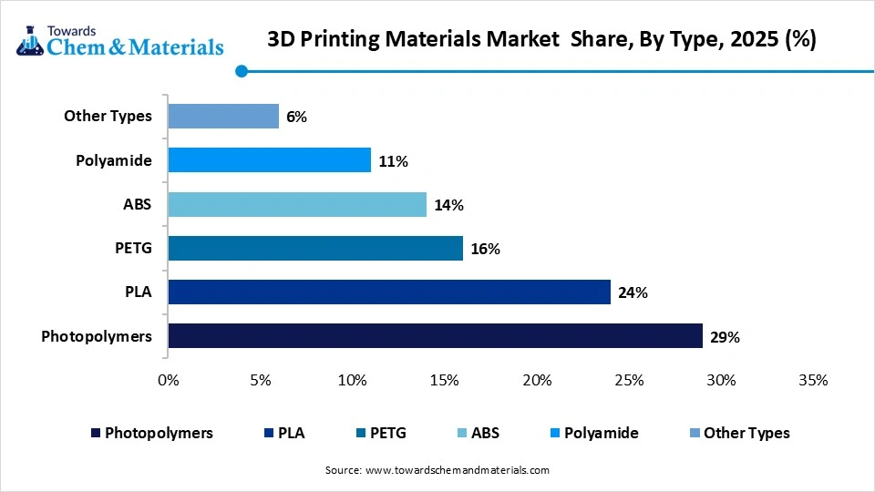 3D Printing Materials Market Share, By Type, 2025 (%) 3D Printing Materials Market Share, By Type, 2025 (%)