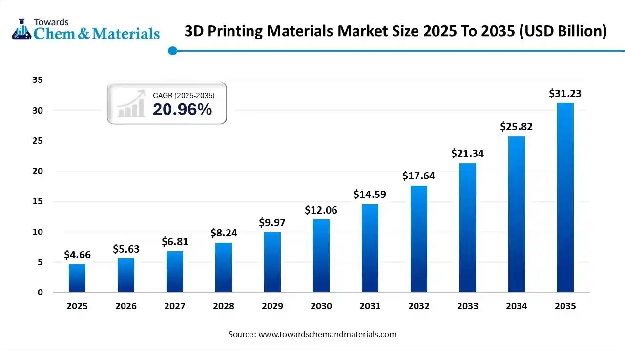 3D Printing Materials Market Size 2025 To 2035 (USD Billion) 3D Printing Materials Market Size 2025 To 2035 (USD Billion)