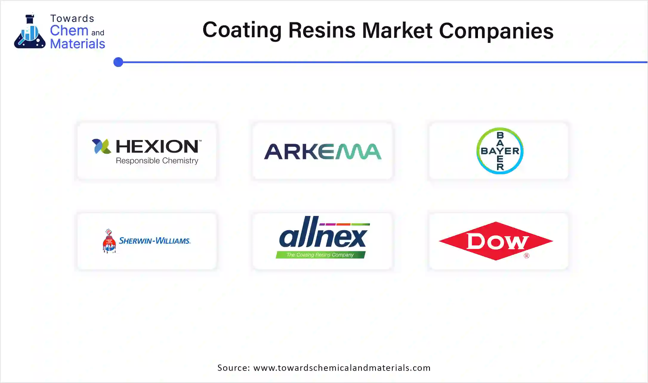 coating resins market  Companies