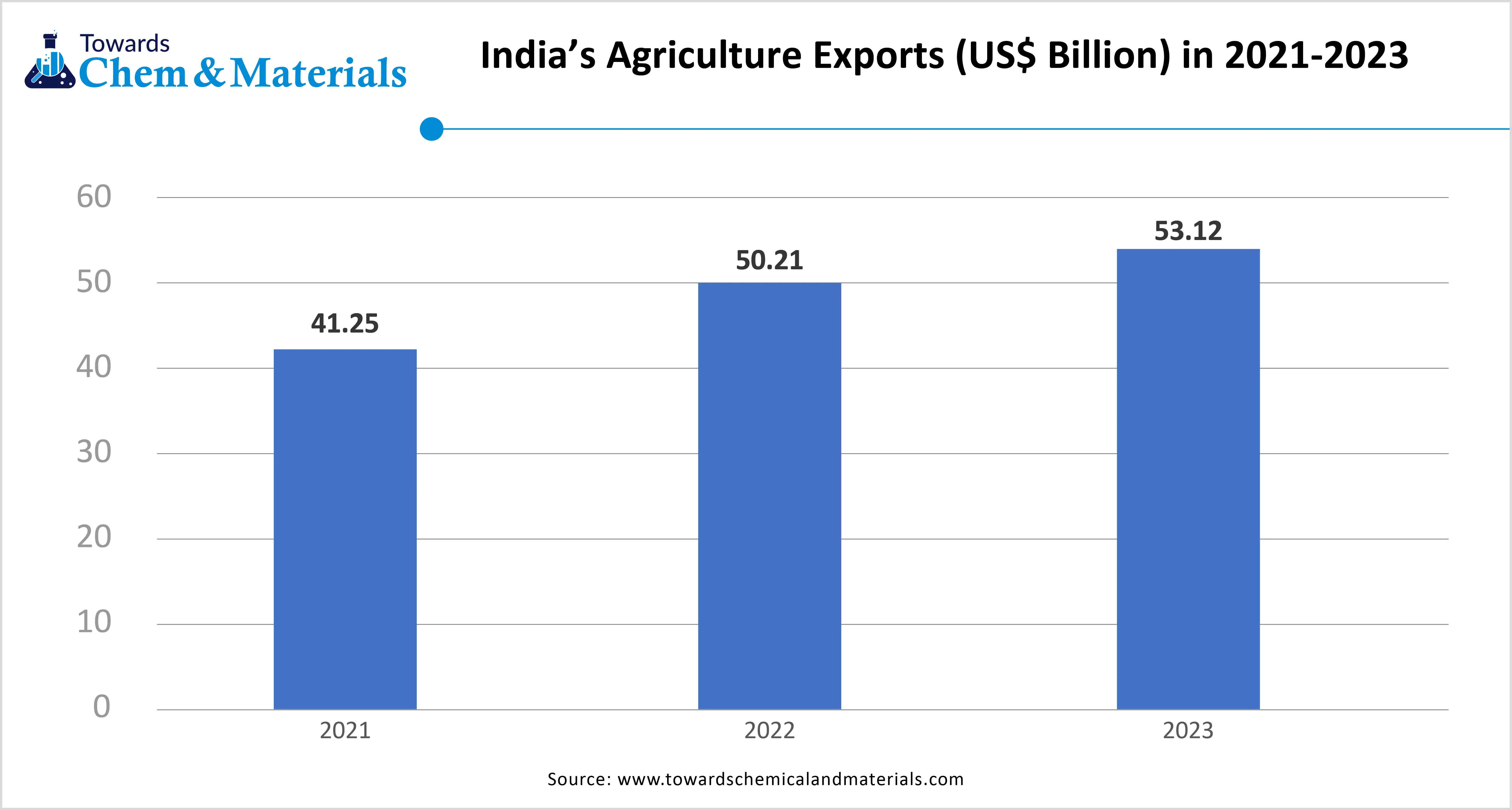 India's Agricultural Exports (US$ Billion) In 2021-2023