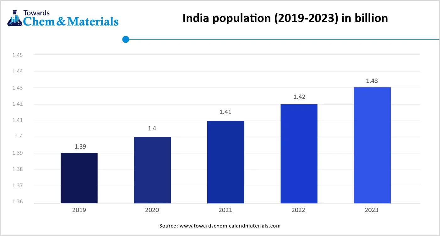 India Population (2019-2023) in billion