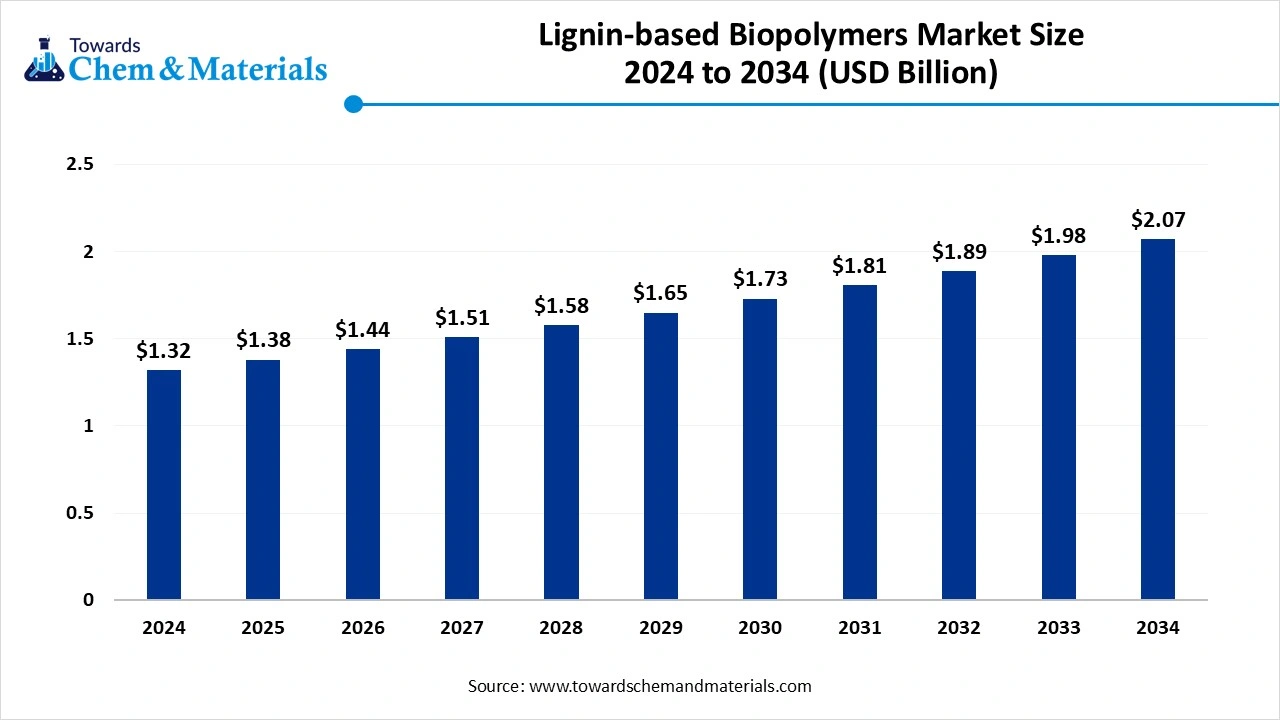 Lignin-based Biopolymers Size 2025 to 2034 (USD Billion)