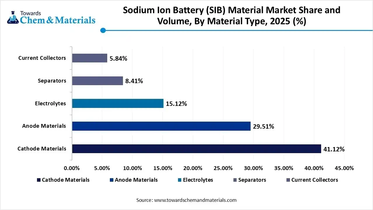 Sodium Ion Battery Material Market Volume Share by Material Type, 2025 (%)