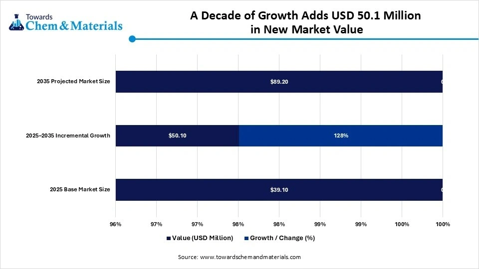 A Decade of Growth Adds USD 50.1 Million in New Market Value A Decade of Growth Adds USD 50.1 Million in New Market Value