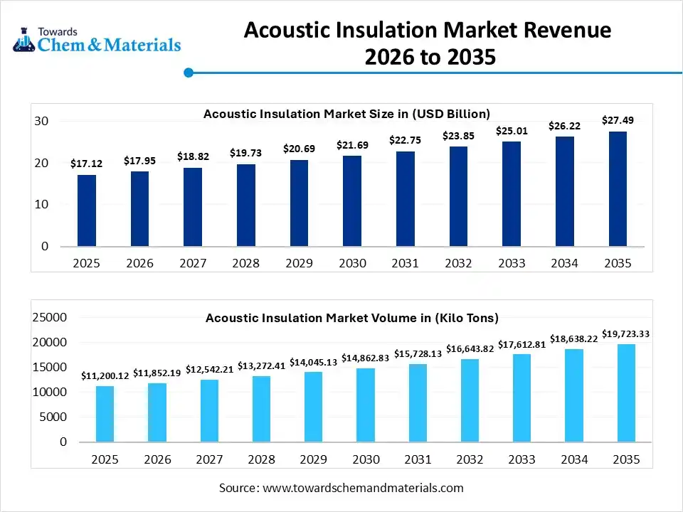 Acoustic Insulation Market Revenue 2026 to 2035