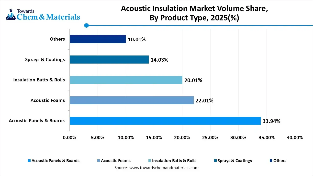 Acoustic Insulation Market Volume Share, By Product Type, 2025(%)