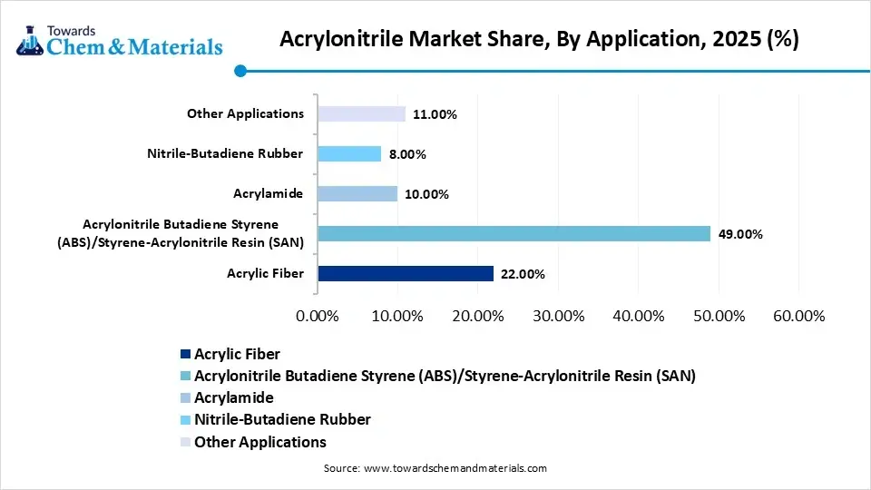 Acrylonitrile Market Share,By Application, 2025 (%)