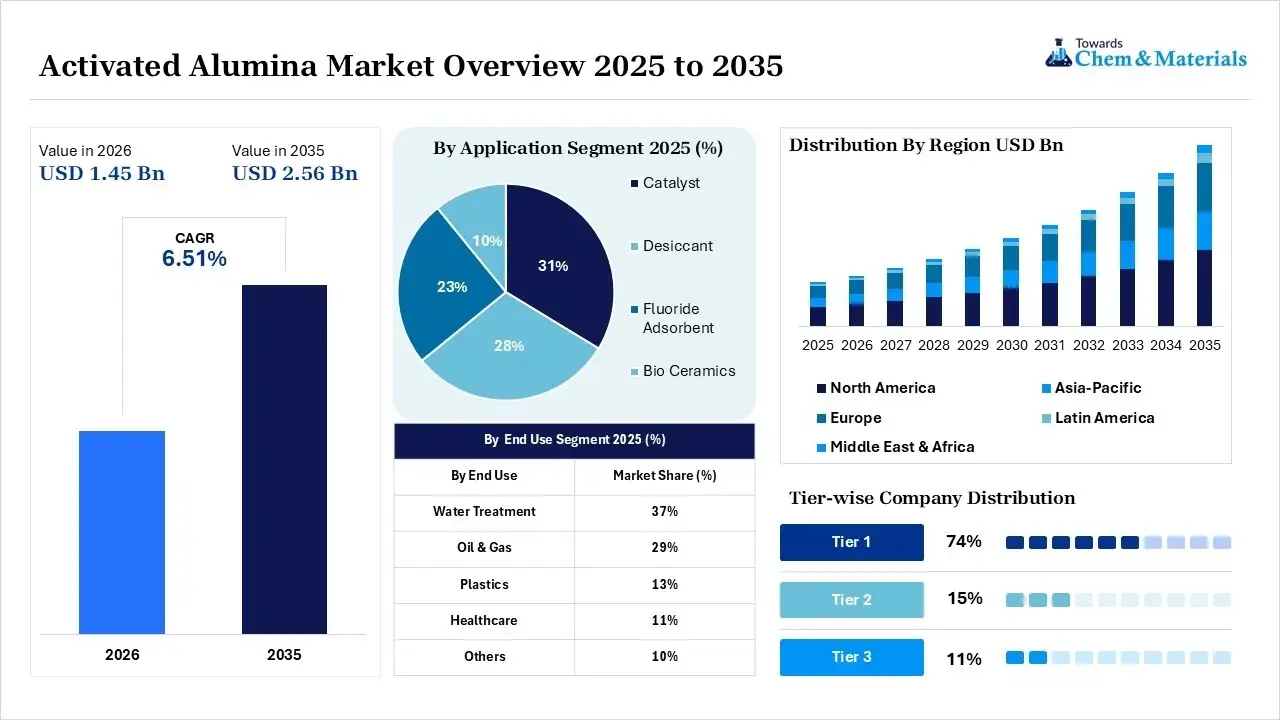 Activated Alumina Market Overview Activated Alumina Market Overview
