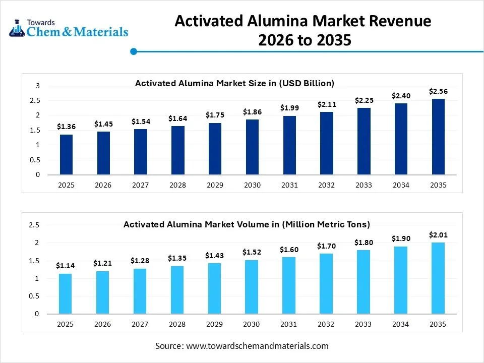 Activated Alumina Market Revenue 2026 to 2035 Activated Alumina Market Revenue 2026 to 2035
