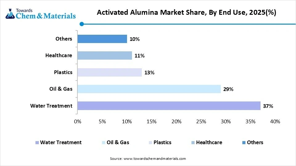 Activated Alumina Market Share, By End Use, 2025(%) Activated Alumina Market Share, By End Use, 2025(%)