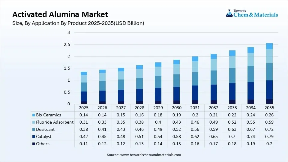 Activated Alumina Market Size, By Application By Product 2025-2035(USD Billion) Activated Alumina Market Size, By Application By Product 2025-2035(USD Billion)