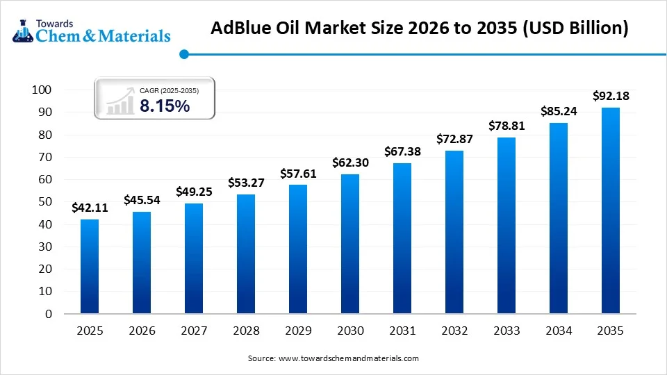 AdBlue Oil Market Size