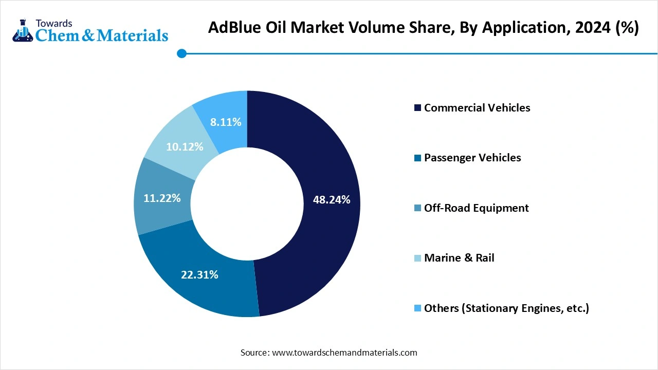 AdBlue Oil Market Volume Share, By Application, 2024 (%)